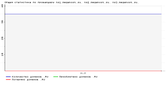    ns1.megahost.su. ns2.megahost.su. ns3.megahost.su.